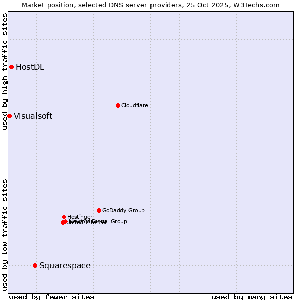 Market position of Squarespace vs. HostDL vs. Visualsoft