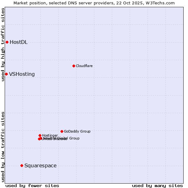 Market position of Squarespace vs. HostDL vs. VSHosting
