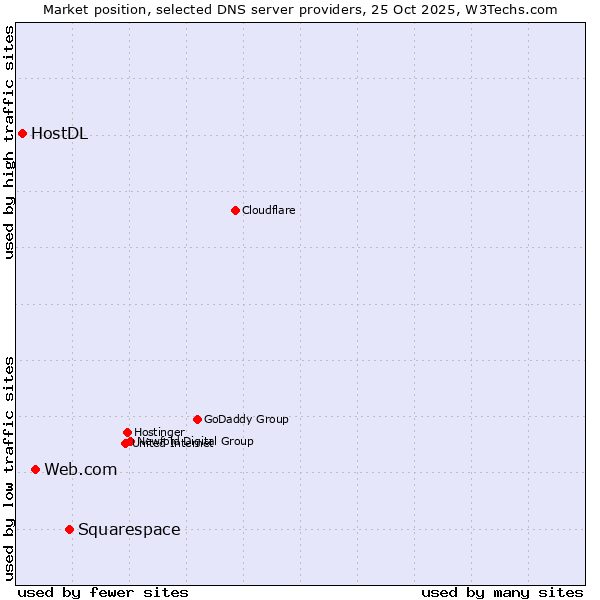 Market position of Squarespace vs. Web.com vs. HostDL