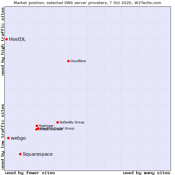 Market position of Squarespace vs. webgo vs. HostDL