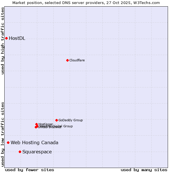 Market position of Squarespace vs. Web Hosting Canada vs. HostDL