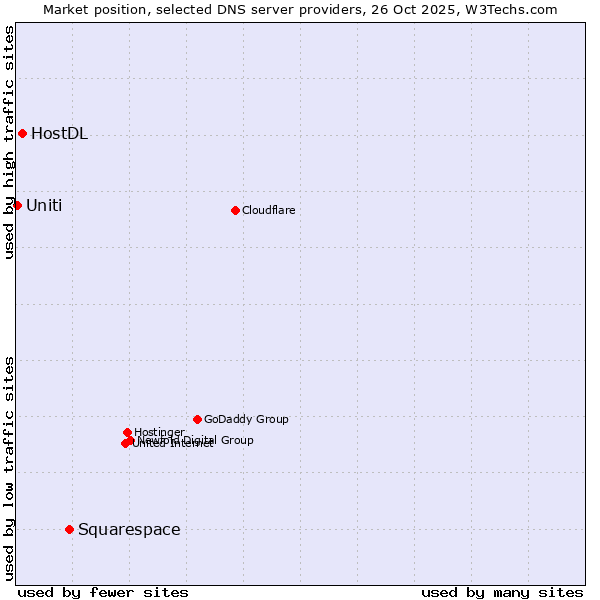 Market position of Squarespace vs. HostDL vs. Uniti