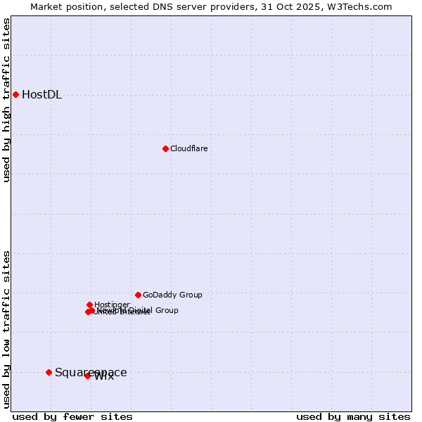 Market position of Wix vs. Squarespace vs. HostDL