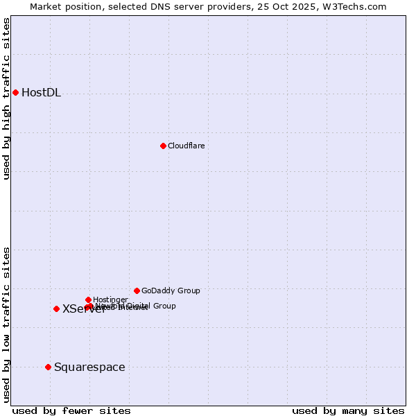 Market position of XServer vs. Squarespace vs. HostDL