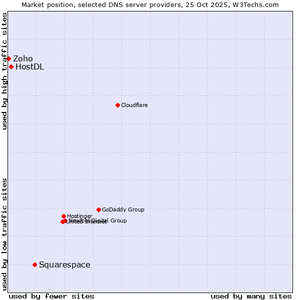 Market position of Squarespace vs. HostDL vs. Zoho