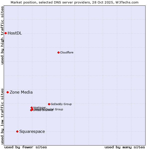 Market position of Squarespace vs. Zone Media vs. HostDL