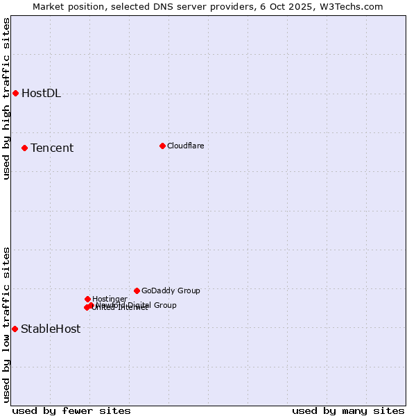 Market position of Tencent vs. HostDL vs. StableHost