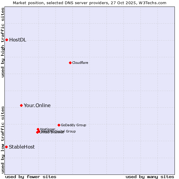Market position of Your.Online vs. HostDL vs. StableHost