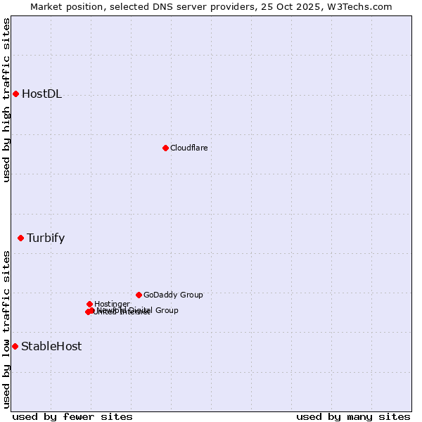 Market position of Turbify vs. HostDL vs. StableHost