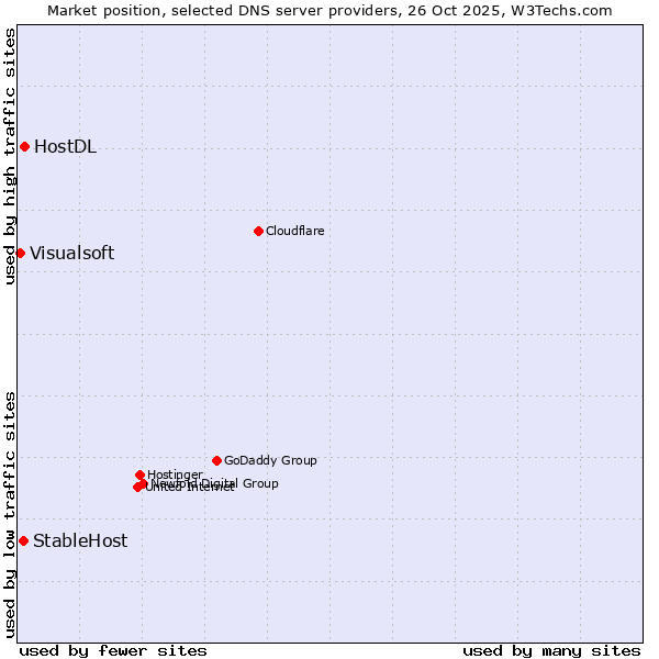 Market position of HostDL vs. StableHost vs. Visualsoft