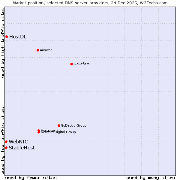Market position of HostDL vs. StableHost vs. WebNIC
