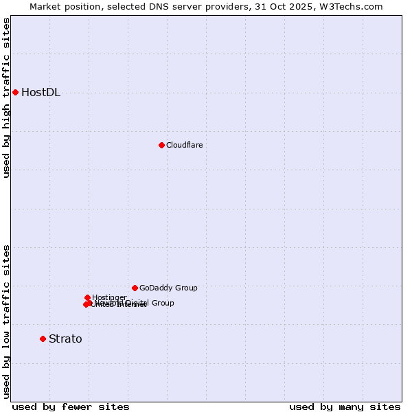 Market position of Strato vs. HostDL