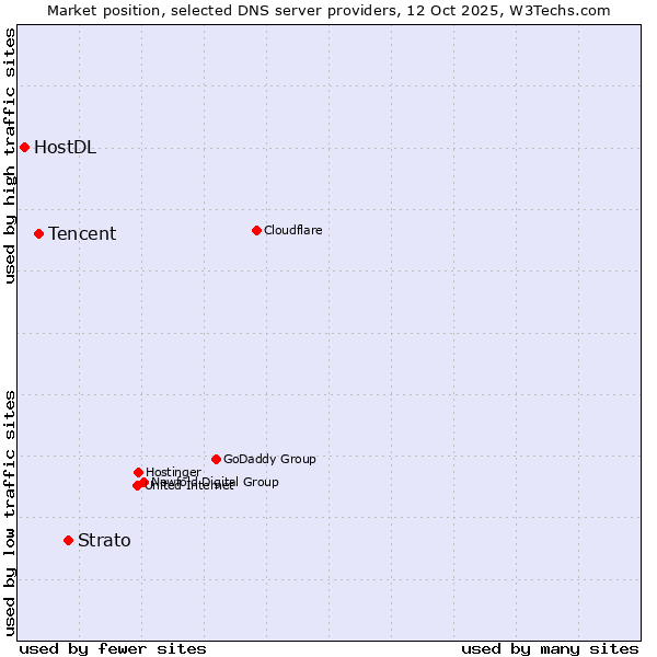 Market position of Strato vs. Tencent vs. HostDL