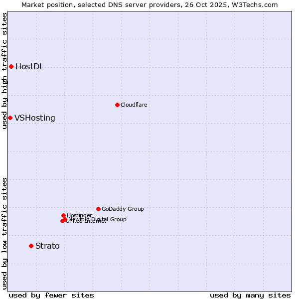 Market position of Strato vs. HostDL vs. VSHosting