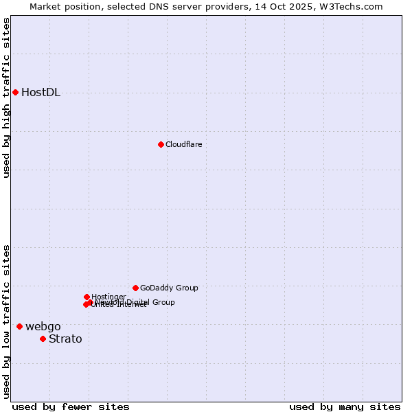 Market position of Strato vs. webgo vs. HostDL