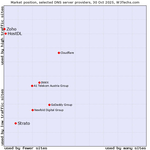 Market position of Strato vs. HostDL vs. Zoho