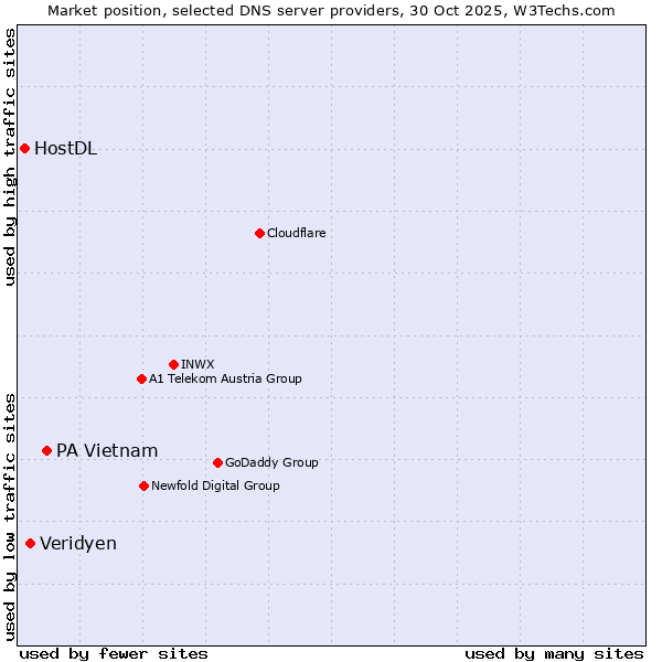 Market position of PA Vietnam vs. Veridyen vs. HostDL