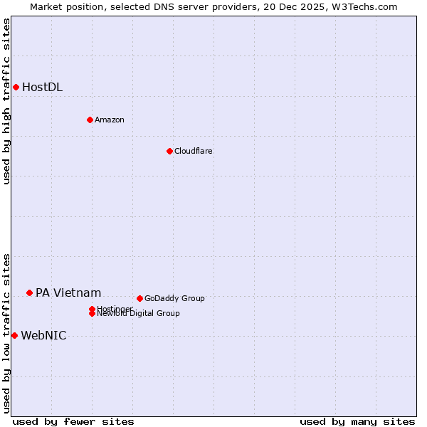 Market position of PA Vietnam vs. HostDL vs. WebNIC