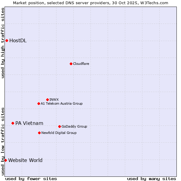 Market position of PA Vietnam vs. HostDL vs. Website World