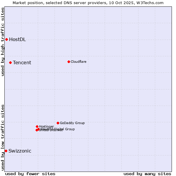 Market position of Tencent vs. HostDL vs. Swizzonic