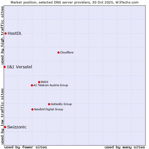 Market position of HostDL vs. Swizzonic vs. 1&1 Versatel