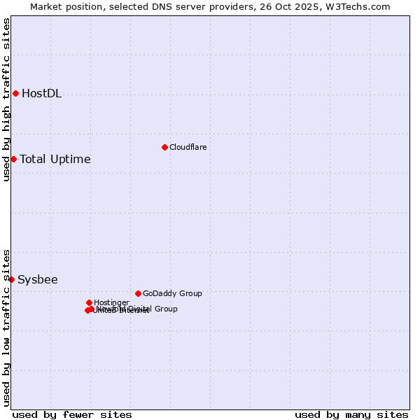 Market position of HostDL vs. Total Uptime vs. Sysbee