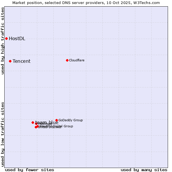 Market position of team.blue vs. Tencent vs. HostDL
