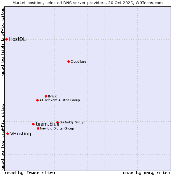 Market position of team.blue vs. VHosting vs. HostDL