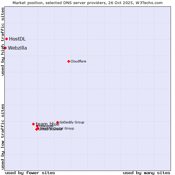 Market position of team.blue vs. HostDL vs. Webzilla
