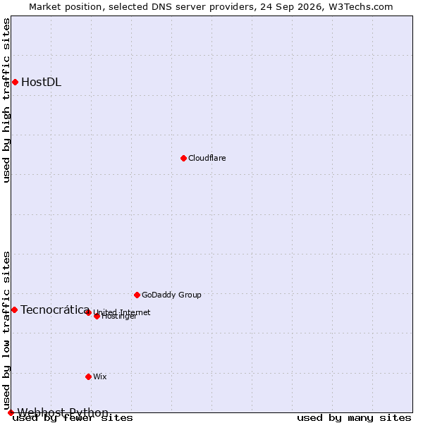 Market position of HostDL vs. Tecnocrática vs. Webhost Python