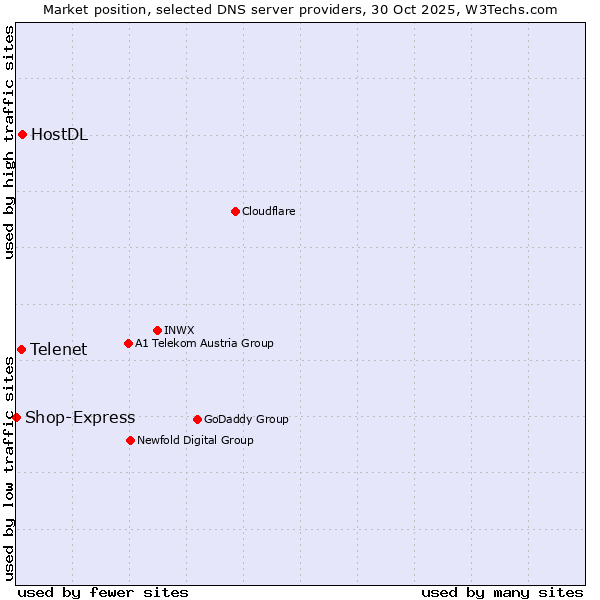 Market position of HostDL vs. Telenet vs. Shop-Express