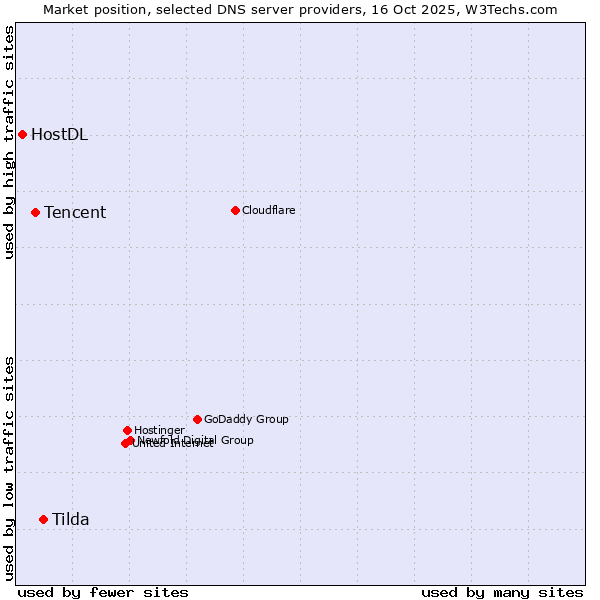 Market position of Tilda vs. Tencent vs. HostDL
