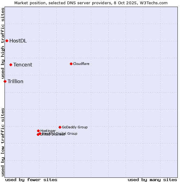 Market position of Tencent vs. HostDL vs. Trillion