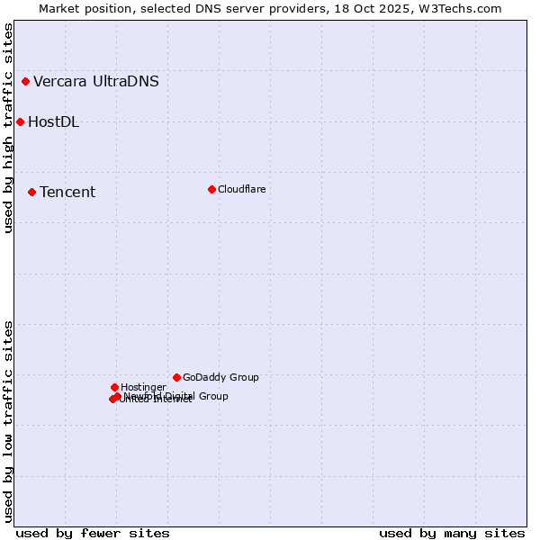 Market position of Tencent vs. Vercara UltraDNS vs. HostDL