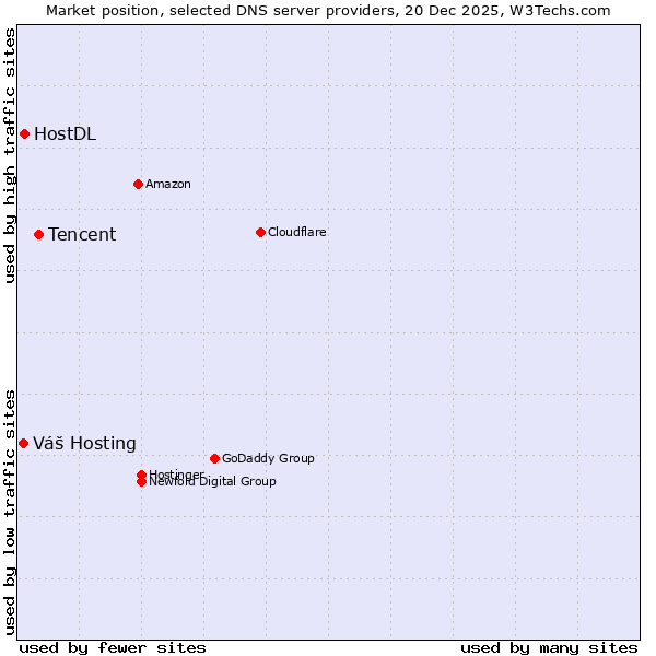 Market position of Tencent vs. HostDL vs. Váš Hosting
