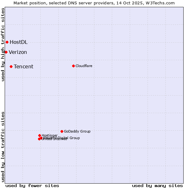 Market position of Tencent vs. HostDL vs. Verizon