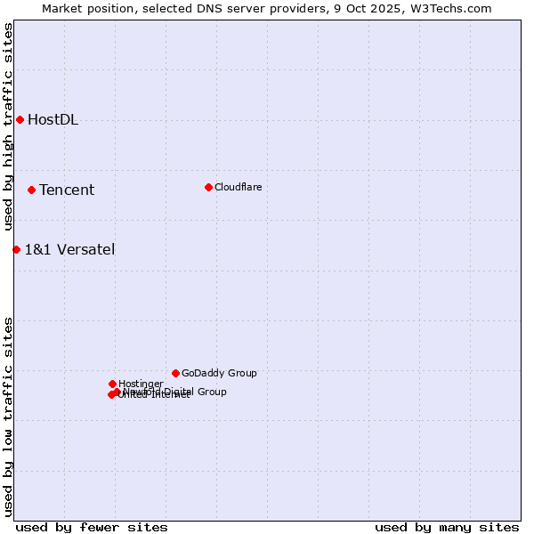 Market position of Tencent vs. HostDL vs. 1&1 Versatel