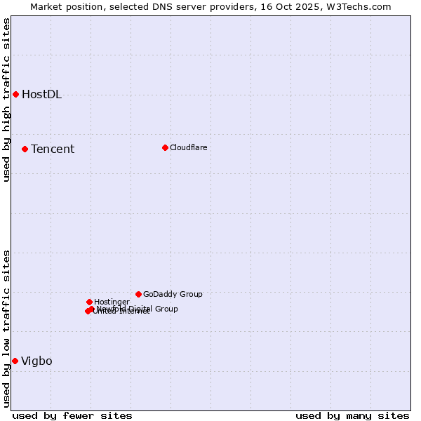 Market position of Tencent vs. HostDL vs. Vigbo