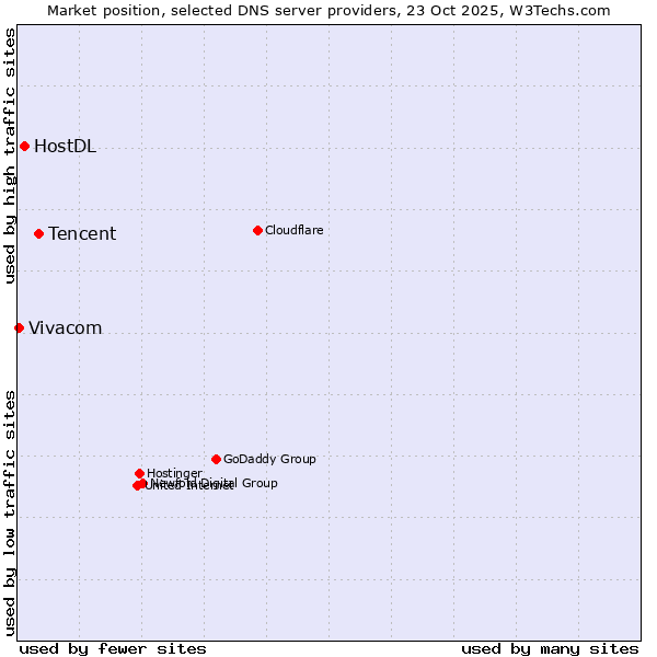 Market position of Tencent vs. HostDL vs. Vivacom