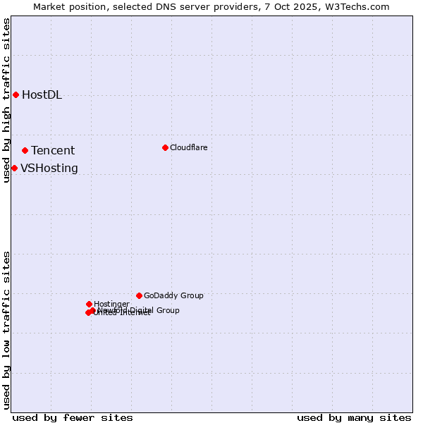 Market position of Tencent vs. HostDL vs. VSHosting