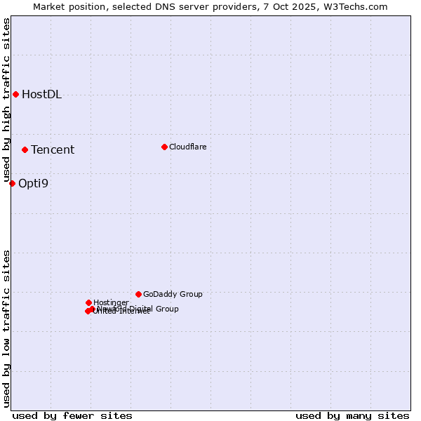 Market position of Tencent vs. HostDL vs. Opti9