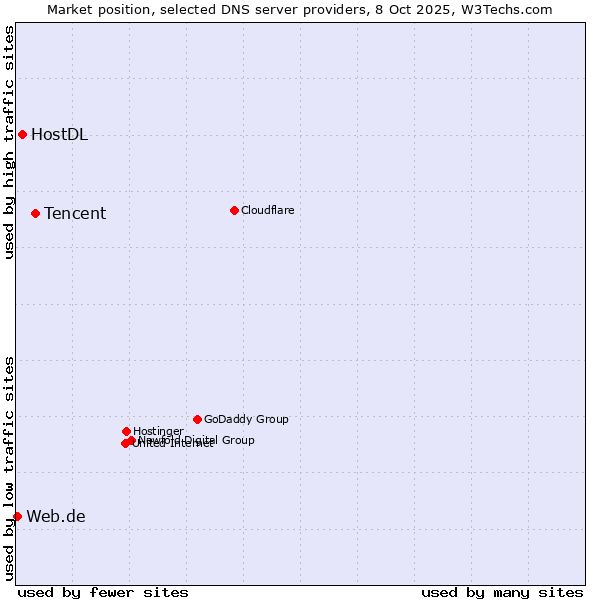 Market position of Tencent vs. HostDL vs. Web.de