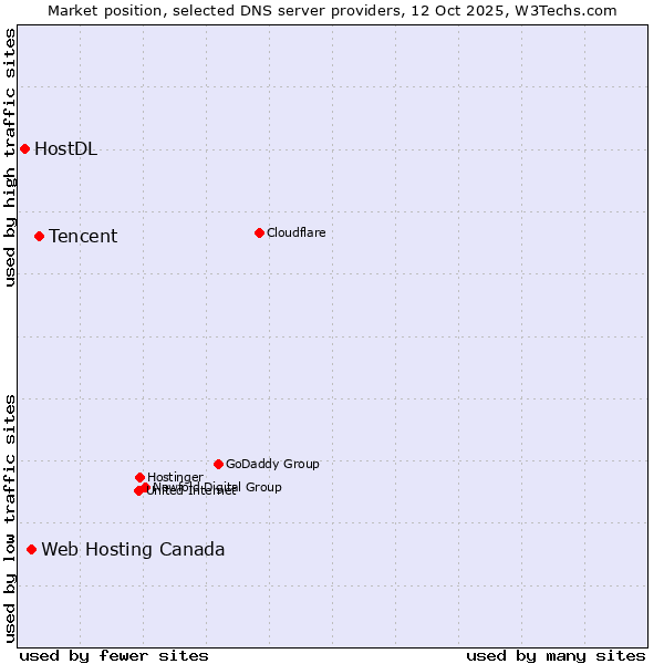 Market position of Tencent vs. Web Hosting Canada vs. HostDL