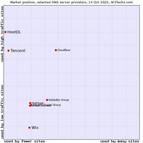 Market position of Wix vs. Tencent vs. HostDL
