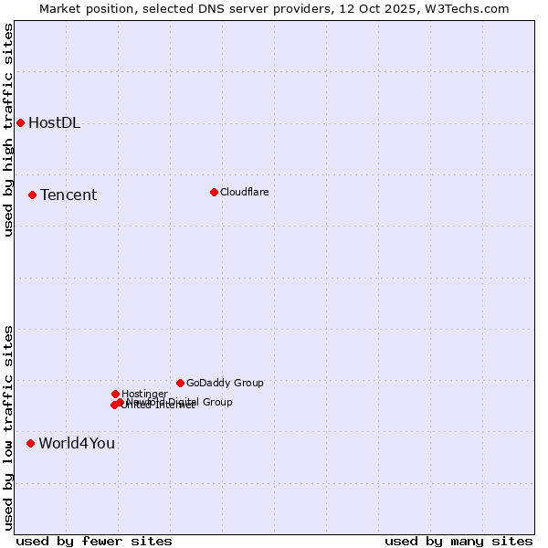 Market position of Tencent vs. World4You vs. HostDL