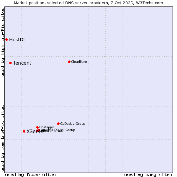 Market position of XServer vs. Tencent vs. HostDL