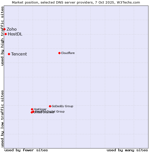 Market position of Tencent vs. HostDL vs. Zoho
