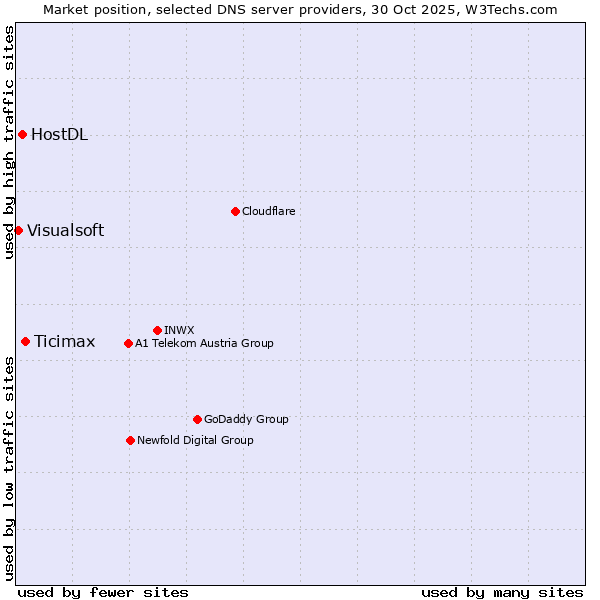 Market position of Ticimax vs. HostDL vs. Visualsoft