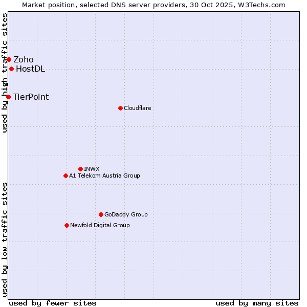 Market position of HostDL vs. Zoho vs. TierPoint