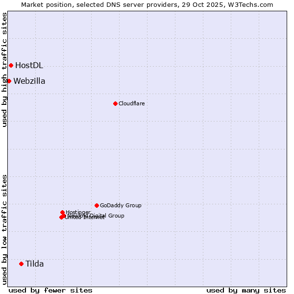 Market position of Tilda vs. HostDL vs. Webzilla